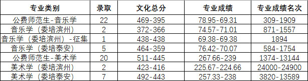2019年山东师范大学艺术类本科专业录取分数线