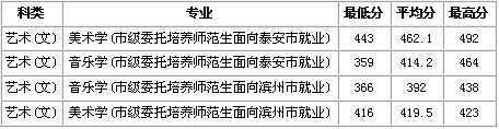 2019年山东师范大学艺术类本科专业录取分数线