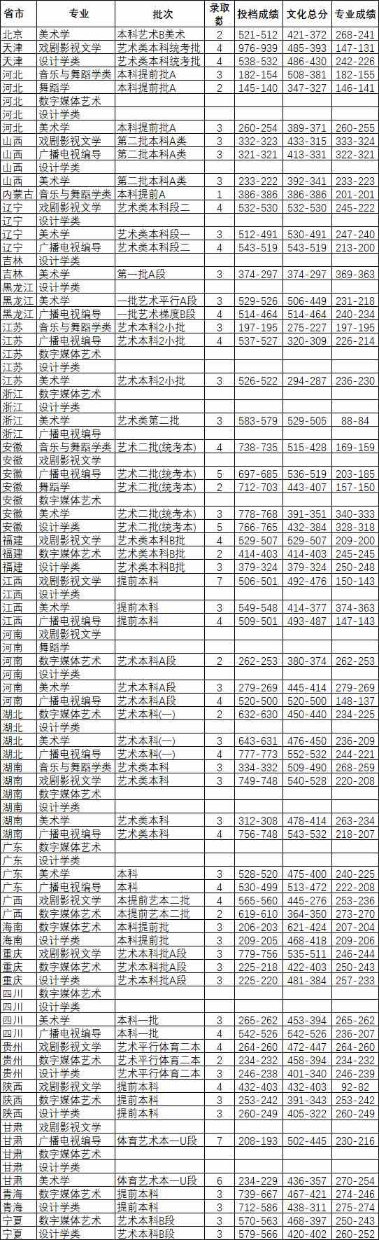 2019年山东师范大学艺术类本科专业录取分数线