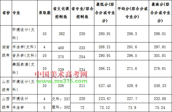 2019年宿州学院艺术类本科专业录取分数线