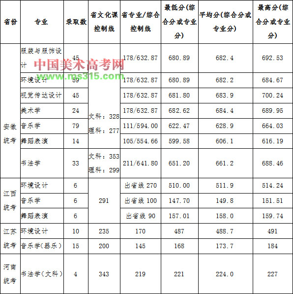 2019年宿州学院艺术类本科专业录取分数线