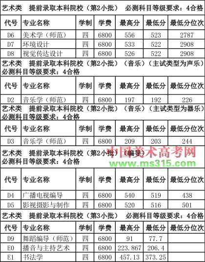 2019年江苏师范大学艺术类本科专业录取分数线