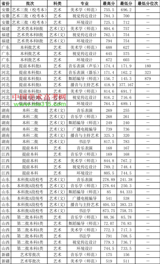 2019年江苏师范大学艺术类本科专业录取分数线
