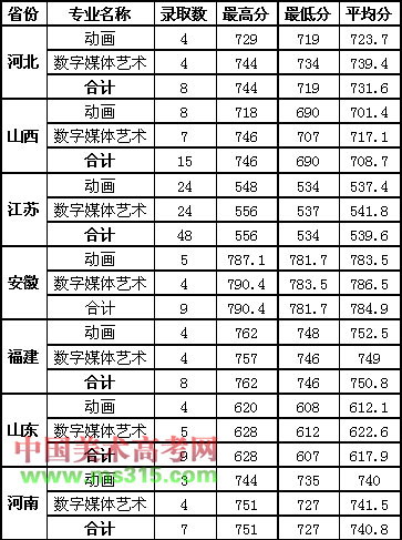 2019年南京邮电大学美术类本科专业录取分数线