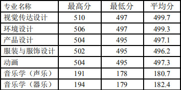 2019年徐州工程学院艺术类本科专业录取分数线