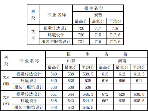 2019年徐州工程学院艺术类本科专业录取分数线