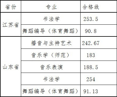 2019年南京师范大学泰州学院艺术类本科专业录取分数线