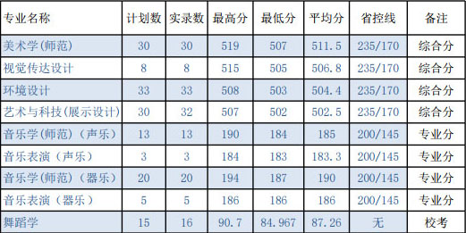 2019年盐城师范学院艺术类本科专业录取线