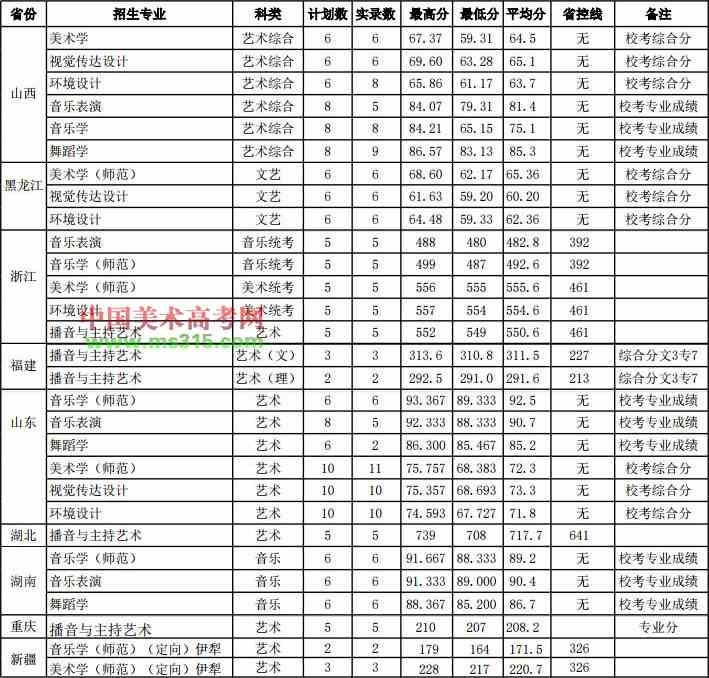 2019年盐城师范学院艺术类本科专业录取线