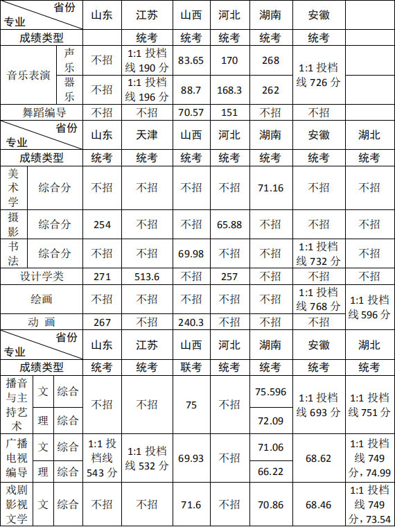 2019年河南大学艺术类本科专业录取分数线