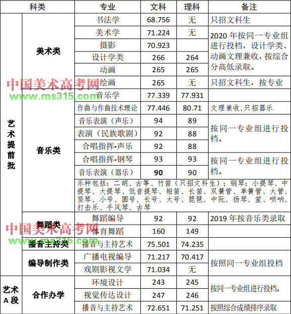 2019年河南大学艺术类本科专业录取分数线