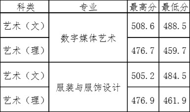 2019年闽南科技学院美术类本科专业录取分数线