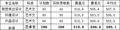 福建农林大学金山学院2019年福建省美术类本科录取线