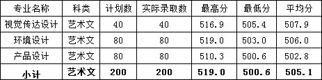 福建农林大学金山学院2019年福建省美术类本科录取线