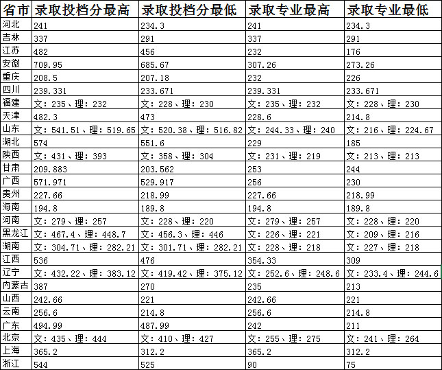 2019年景德镇艺术职业大学美术类本科专业录取分数线