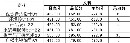 2019年南昌工学院艺术类本科专业录取分数线