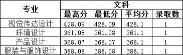 2019年南昌工学院艺术类本科专业录取分数线