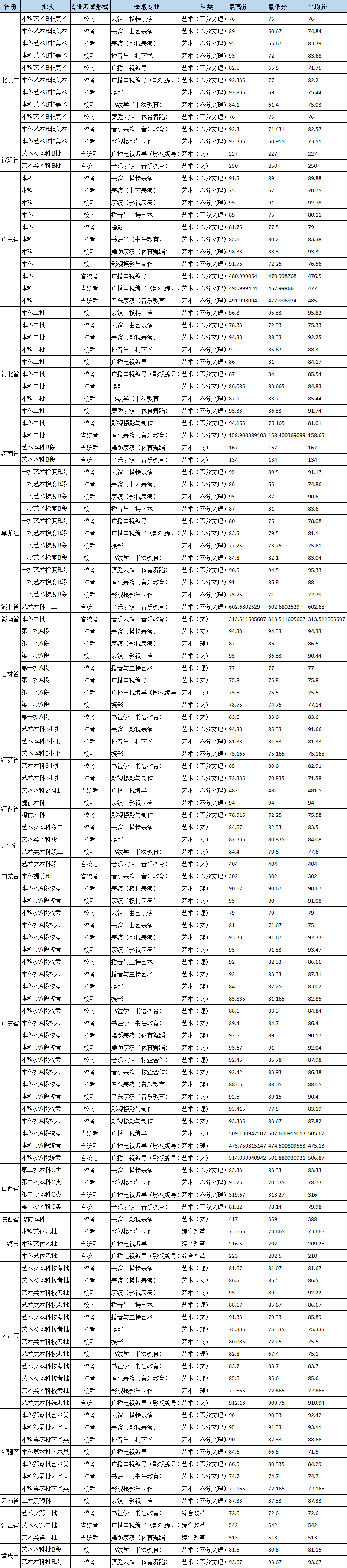 2019年北京城市学院艺术类本科专业录取分数线