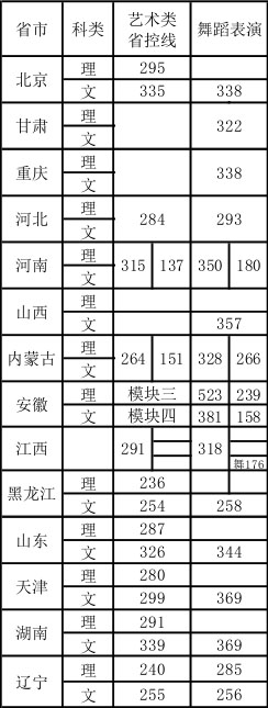 2019年首都体育学院舞蹈表演本科专业录取分数线