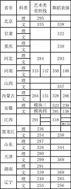 2019年首都体育学院舞蹈表演本科专业录取分数线