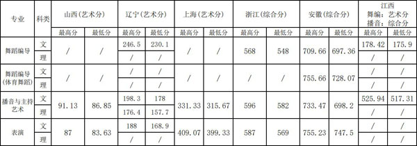 2019年上海体育学院艺术类本科专业录取分数线
