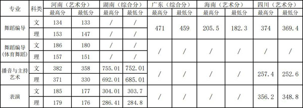 2019年上海体育学院艺术类本科专业录取分数线