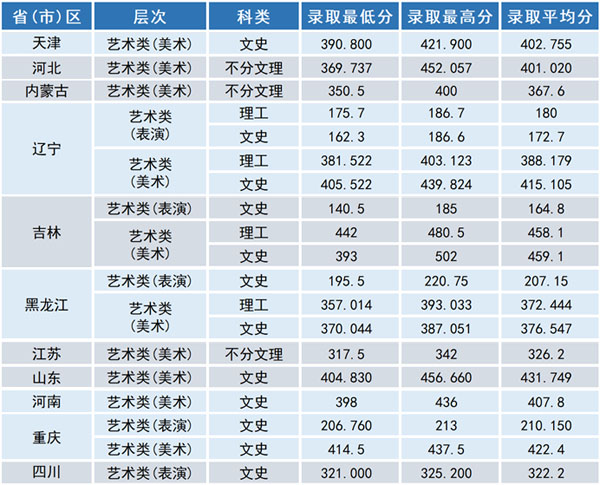 2019年沈阳工学院艺术类本科专业录取分数线