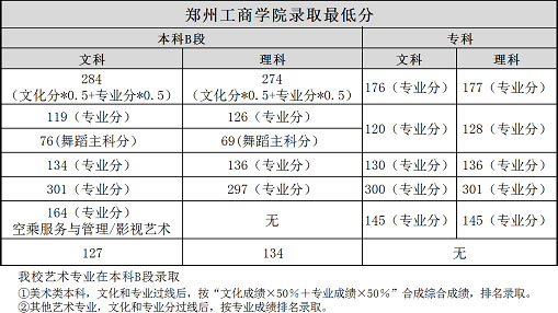 2019年郑州工商学院艺术类本科专业录取分数线