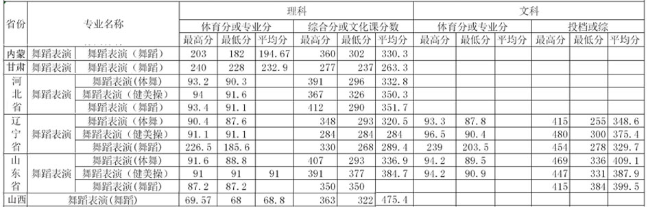 2019年沈阳体育学院本科舞蹈表演专业录取分数线