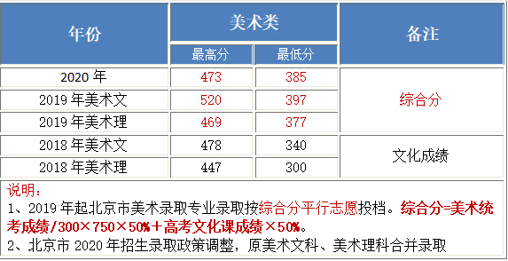 北京工业大学耿丹学院2018-2020年美术类本科专业录取分数线