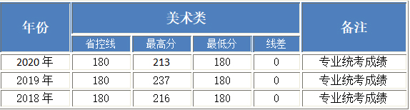 北京工业大学耿丹学院2018-2020年美术类本科专业录取分数线