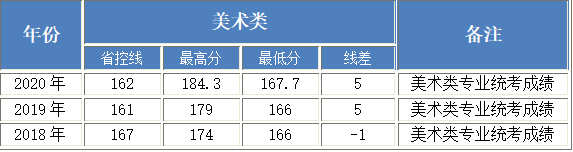 北京工业大学耿丹学院2018-2020年美术类本科专业录取分数线