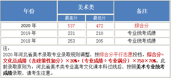 北京工业大学耿丹学院2018-2020年美术类本科专业录取分数线