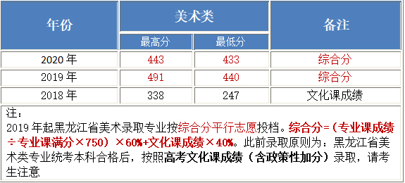 北京工业大学耿丹学院2018-2020年美术类本科专业录取分数线