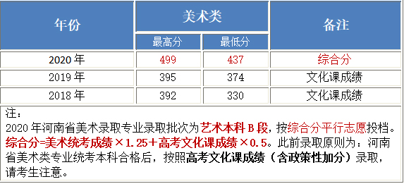 北京工业大学耿丹学院2018-2020年美术类本科专业录取分数线