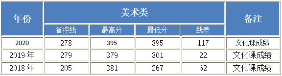 北京工业大学耿丹学院2018-2020年美术类本科专业录取分数线