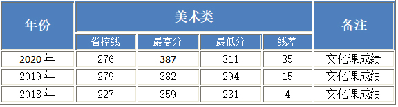 北京工业大学耿丹学院2018-2020年美术类本科专业录取分数线
