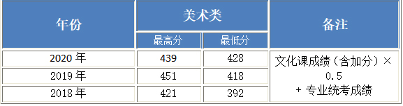 北京工业大学耿丹学院2018-2020年美术类本科专业录取分数线