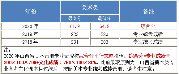 北京工业大学耿丹学院2018-2020年美术类本科专业录取分数线