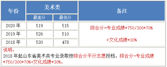 北京工业大学耿丹学院2018-2020年美术类本科专业录取分数线