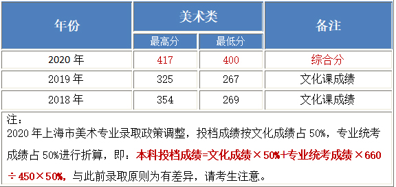 北京工业大学耿丹学院2018-2020年美术类本科专业录取分数线