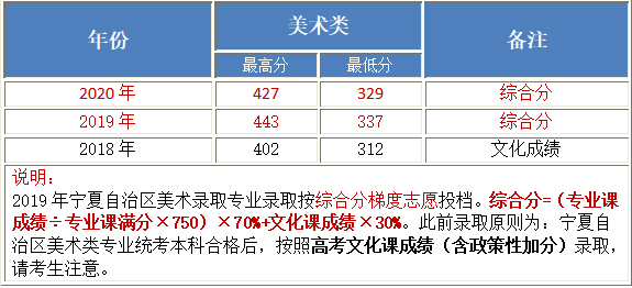 北京工业大学耿丹学院2018-2020年美术类本科专业录取分数线