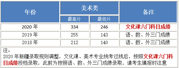 北京工业大学耿丹学院2018-2020年美术类本科专业录取分数线