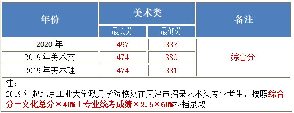 北京工业大学耿丹学院2018-2020年美术类本科专业录取分数线