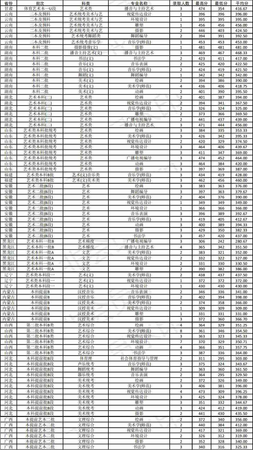 2020年商丘师范学院艺术类本科专业录取分数线