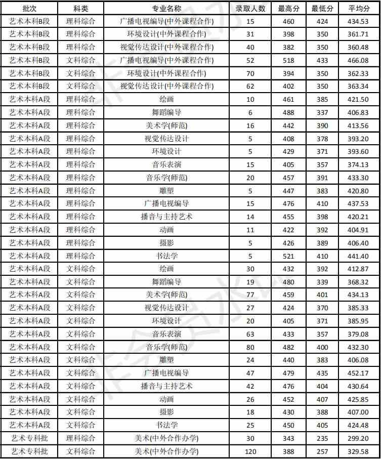 2020年商丘师范学院艺术类本科专业录取分数线