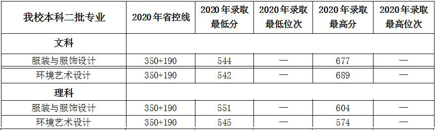 河南科技职业大学2020年河南省美术类本科专业录取分数线