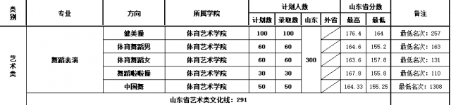 2020年山东体育学院本科舞蹈表演专业录取分数线