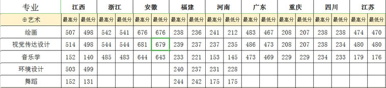 2020年豫章师范学院艺术类本科专业录取分数线