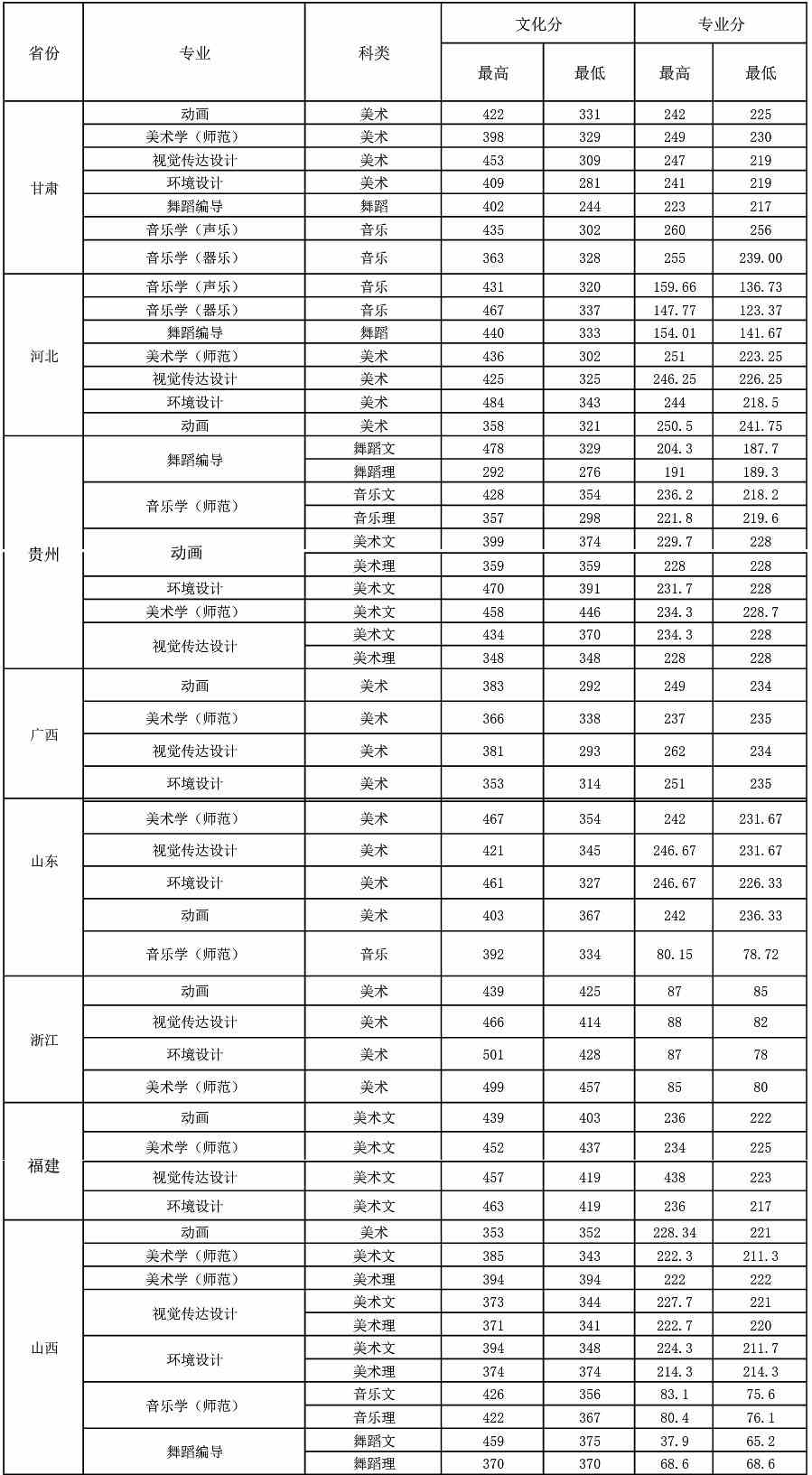 2020年湖南文理学院艺术类本科专业录取分数线